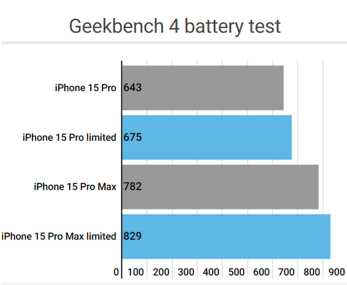 芦山apple维修站iPhone15Pro的ProMotion高刷功能耗电吗