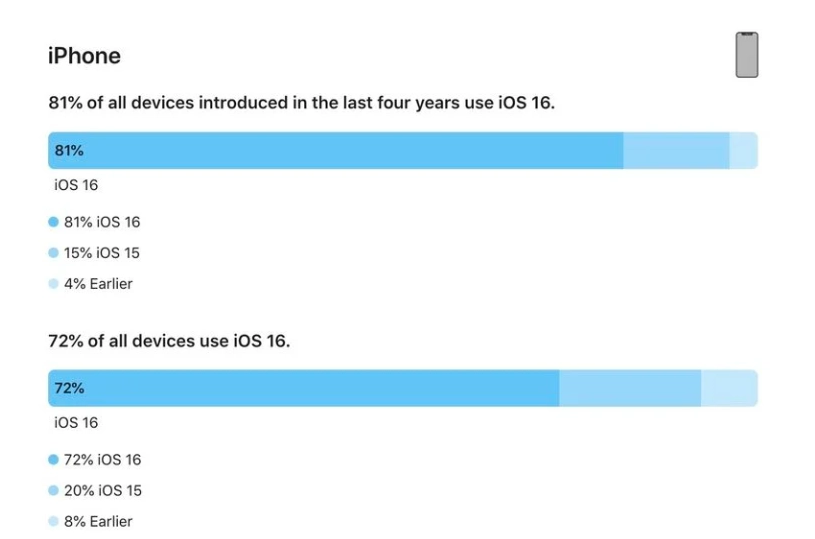 芦山苹果手机维修分享iOS 16 / iPadOS 16 安装率 