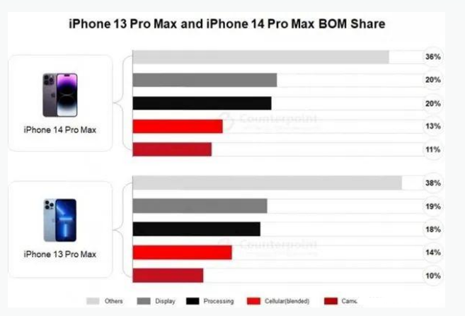 芦山苹果手机维修分享iPhone 14 Pro的成本和利润 