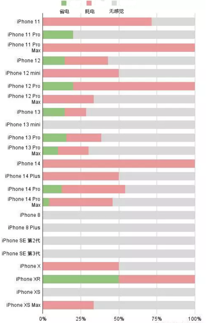 芦山苹果手机维修分享iOS16.2太耗电怎么办？iOS16.2续航不好可以降级吗？ 