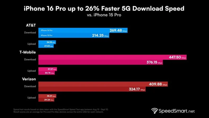 芦山苹果手机维修分享iPhone 16 Pro 系列的 5G 速度 